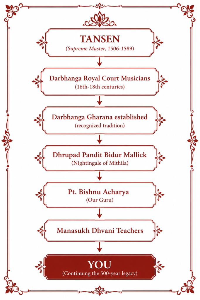 Dhrupad Darbhanga gharana linage